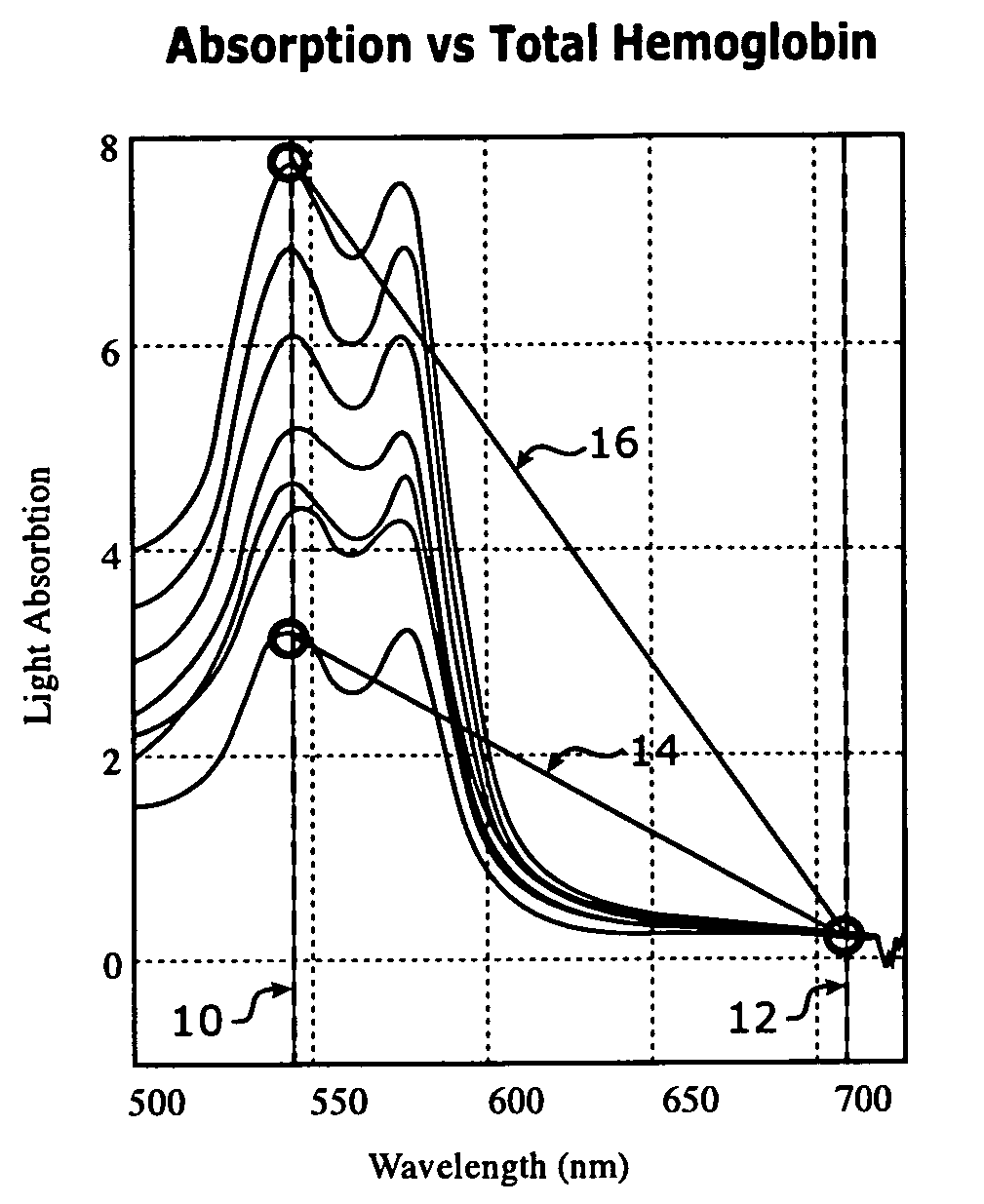 Continuous spectroscopic measurement of total hemoglobin