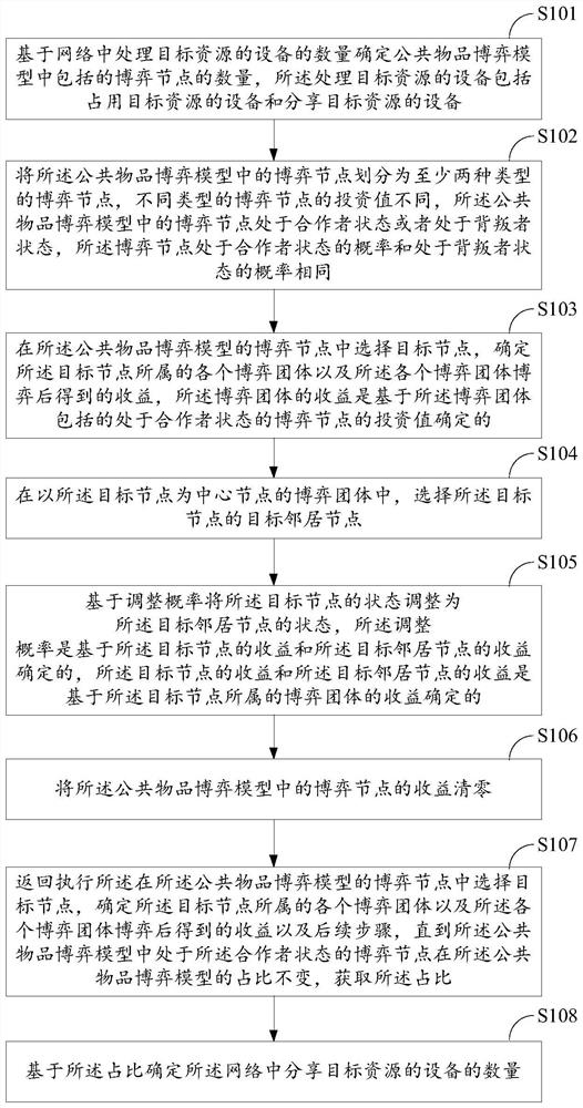 Game-based network resource allocation method and device