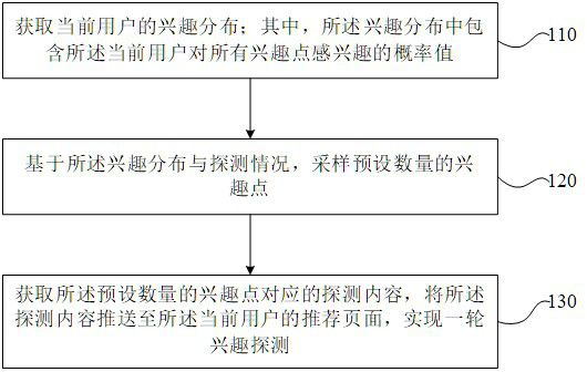 User interest detection method, device and storage medium