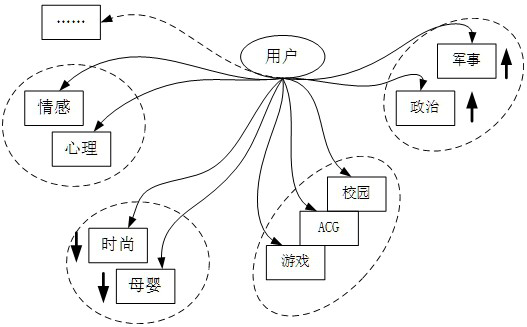 User interest detection method, device and storage medium