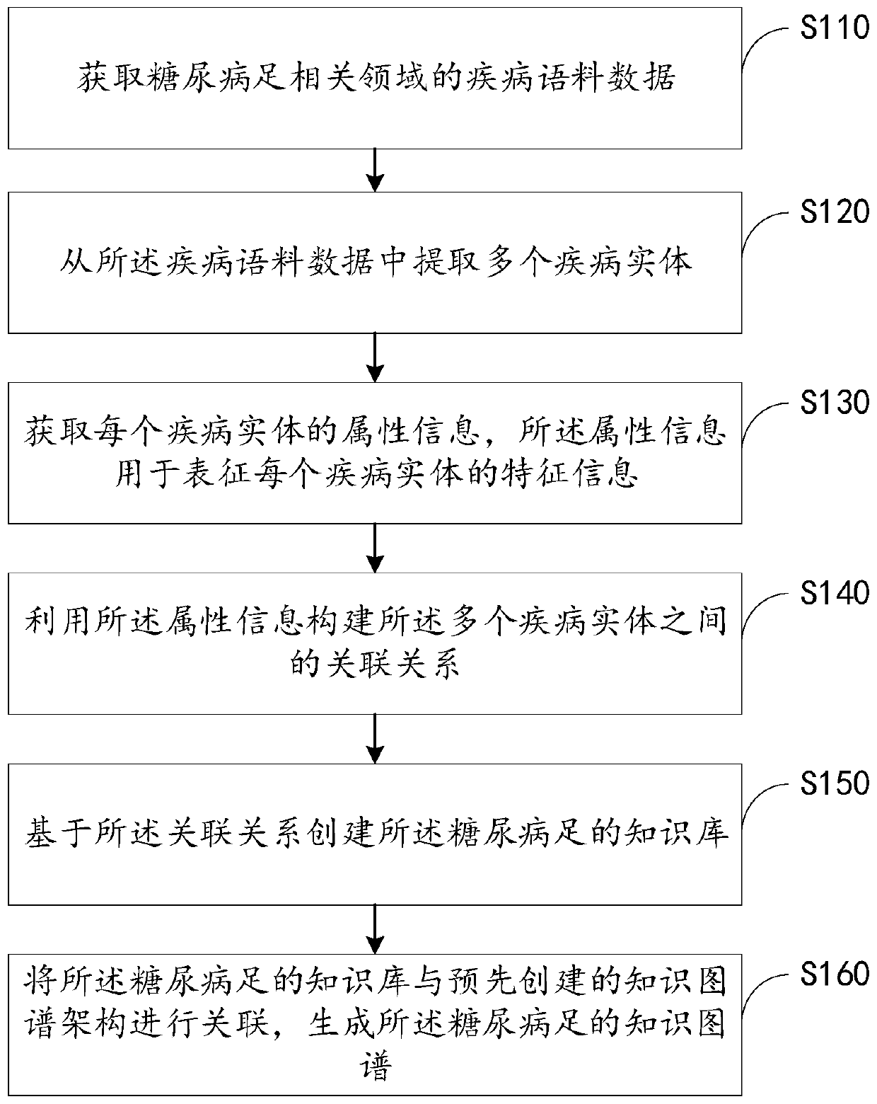 Diabetic foot knowledge graph generation method and device and readable storage medium