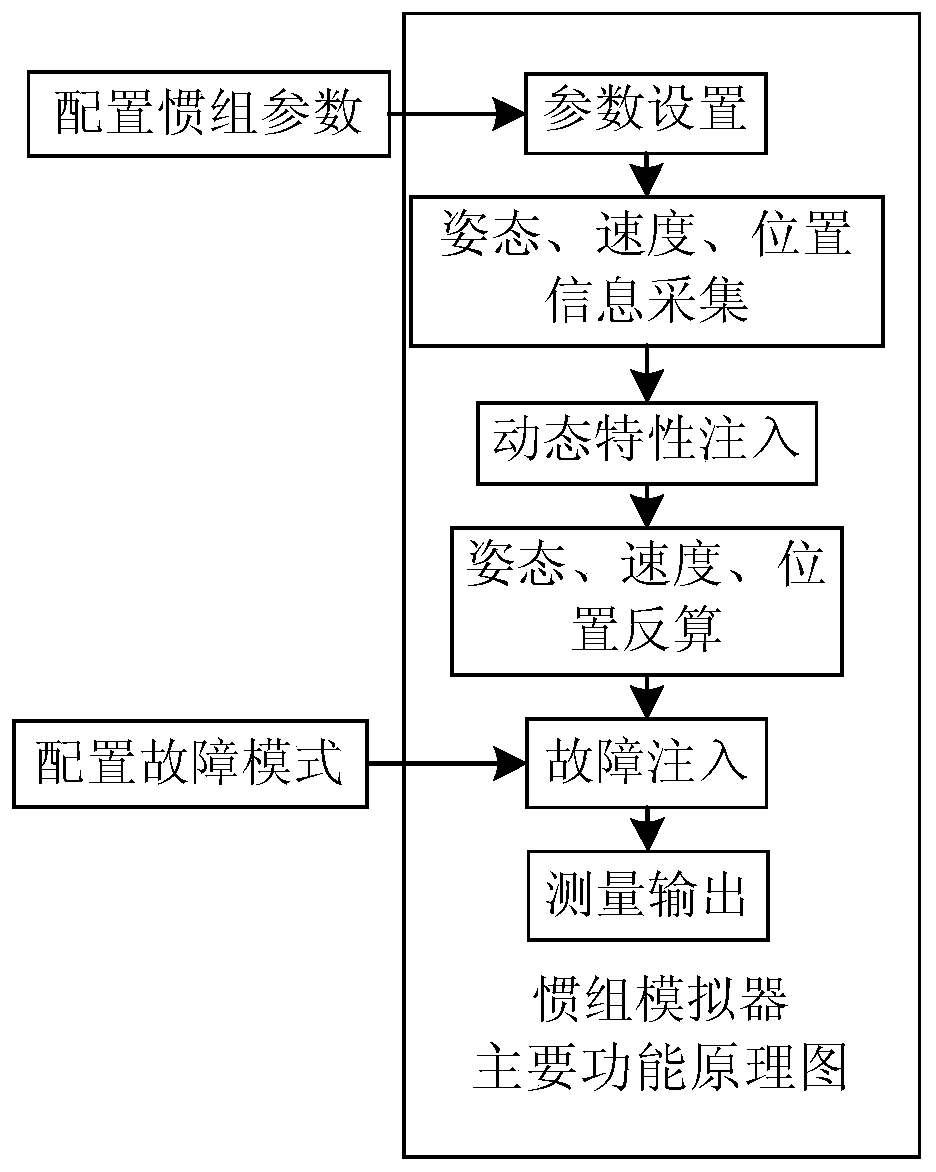 An inertial group simulation method for a semi-physical simulation test of a launch vehicle