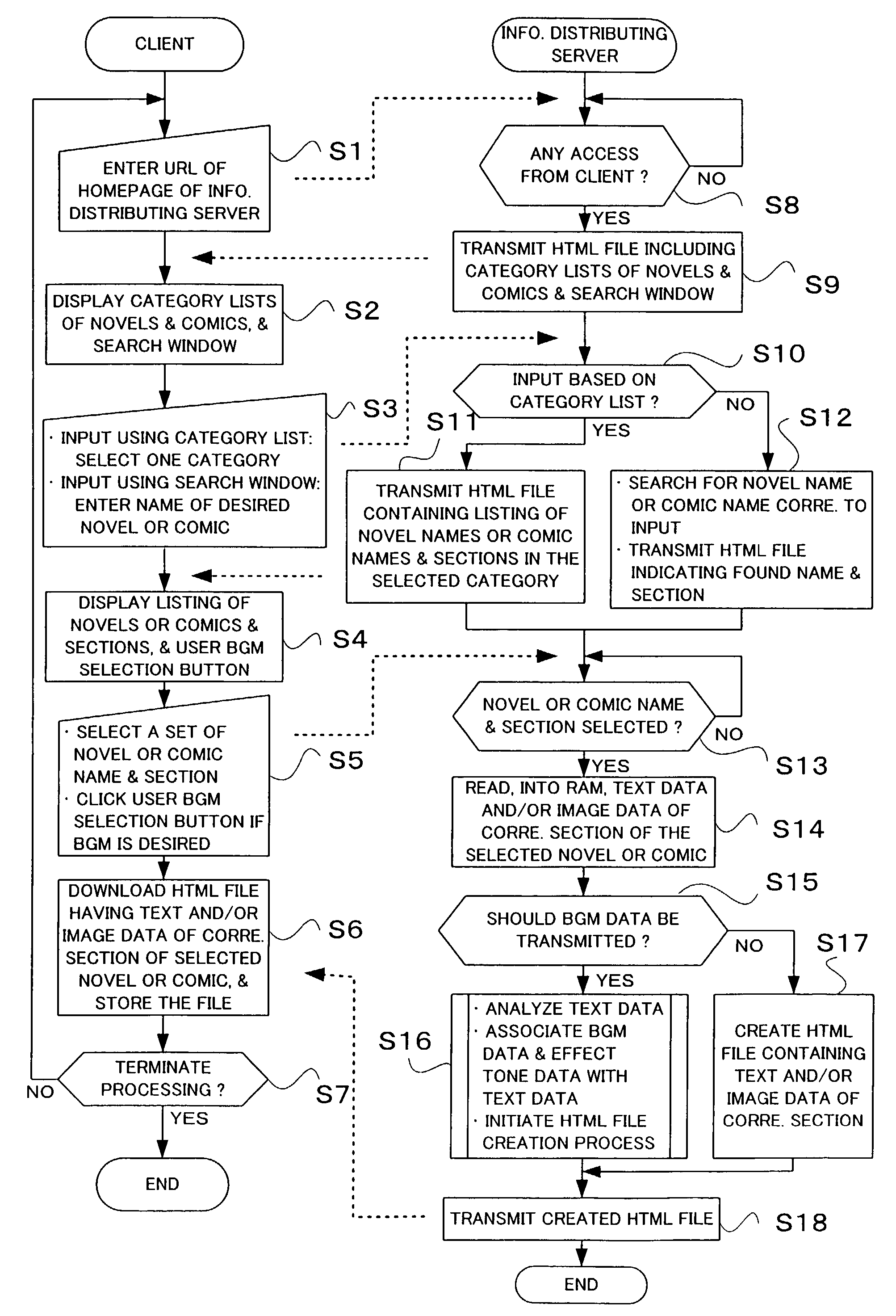 Apparatus and method for adding music content to visual content delivered via communication network