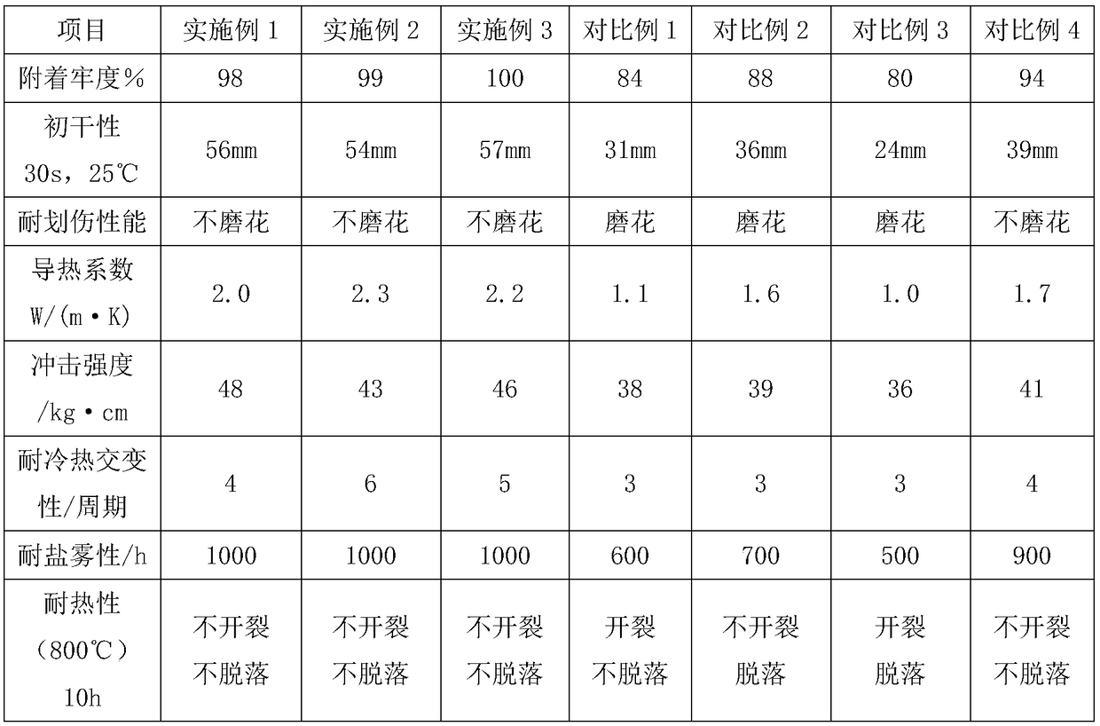 Environment-friendly heat conduction coating material as well as preparation method and application thereof