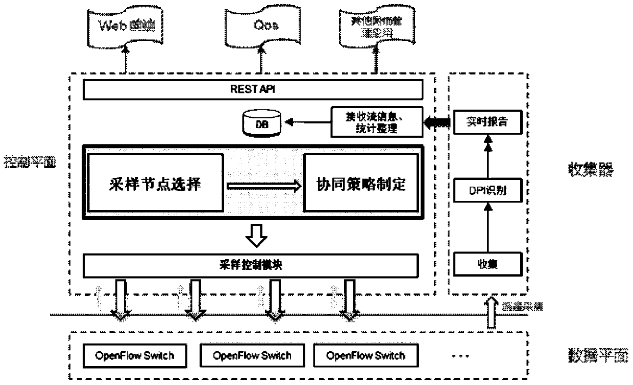 A traffic application perception platform based on collaborative sampling