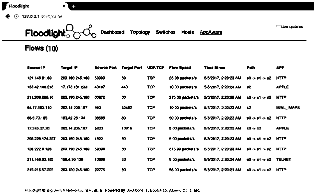 A traffic application perception platform based on collaborative sampling