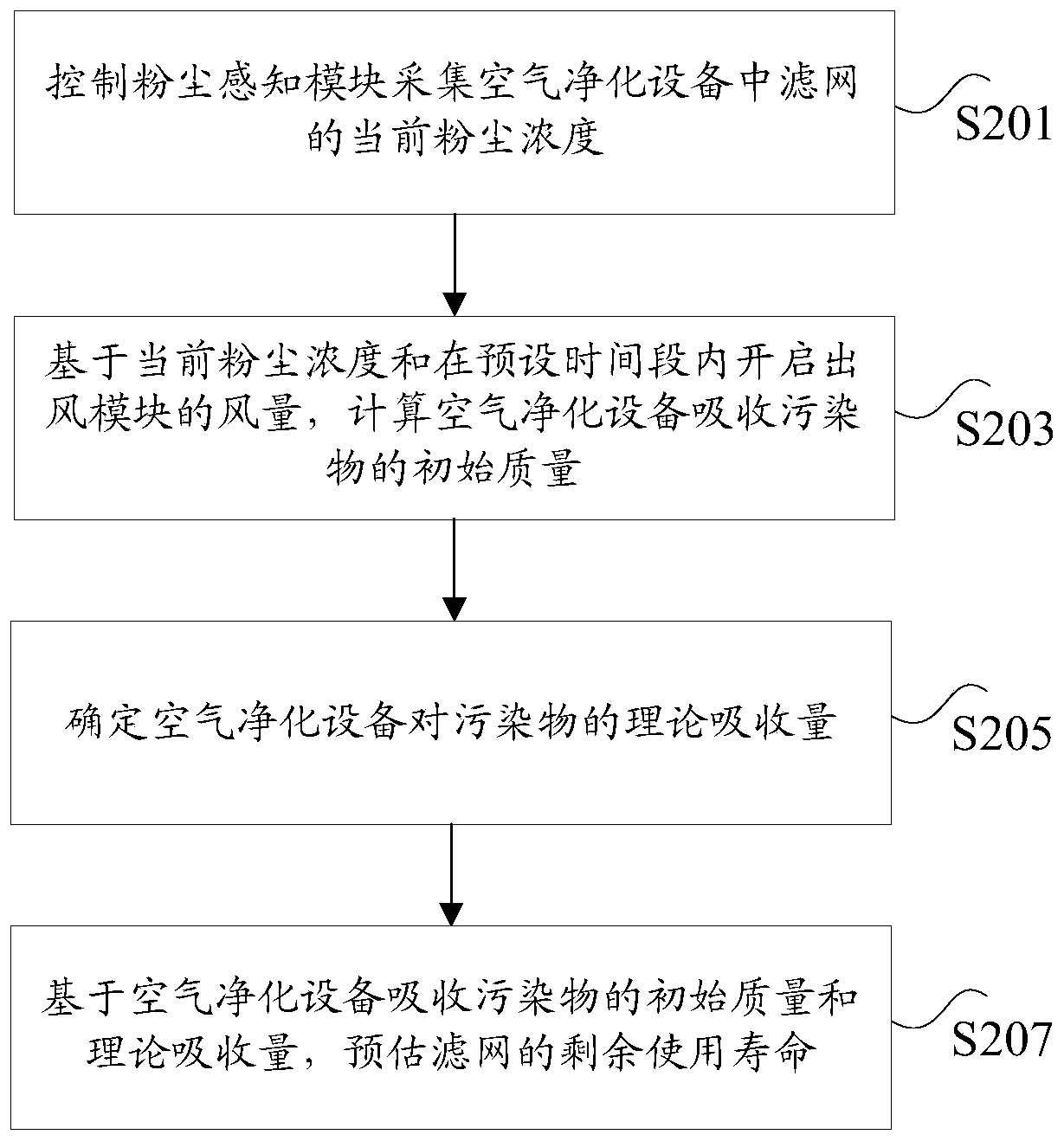 Prediction method and device for remaining life of filter screen, and air purification equipment