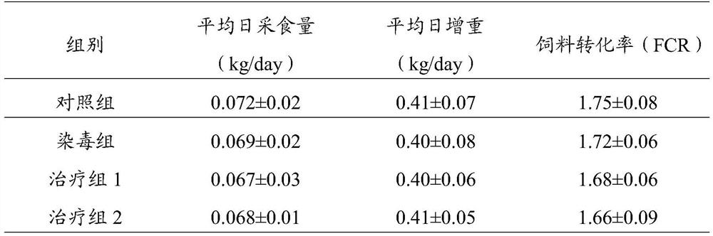 A compound tannic acid antidote for f-2 toxin poisoning and its application