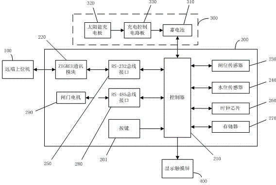 Remote gate control system and remote gate control method
