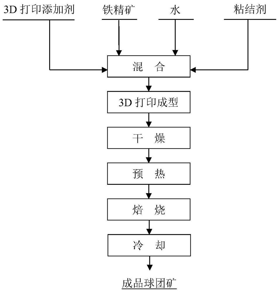 Low-temperature and rapid iron ore oxidized pellet preparation method and system