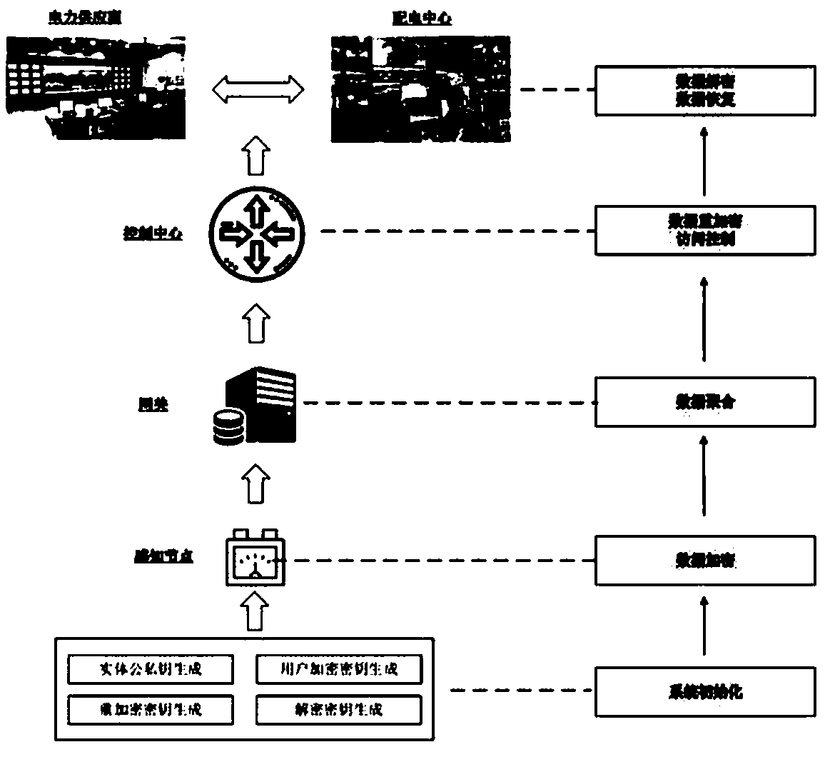 Differential attack resistant safe smart power grid access control method and system