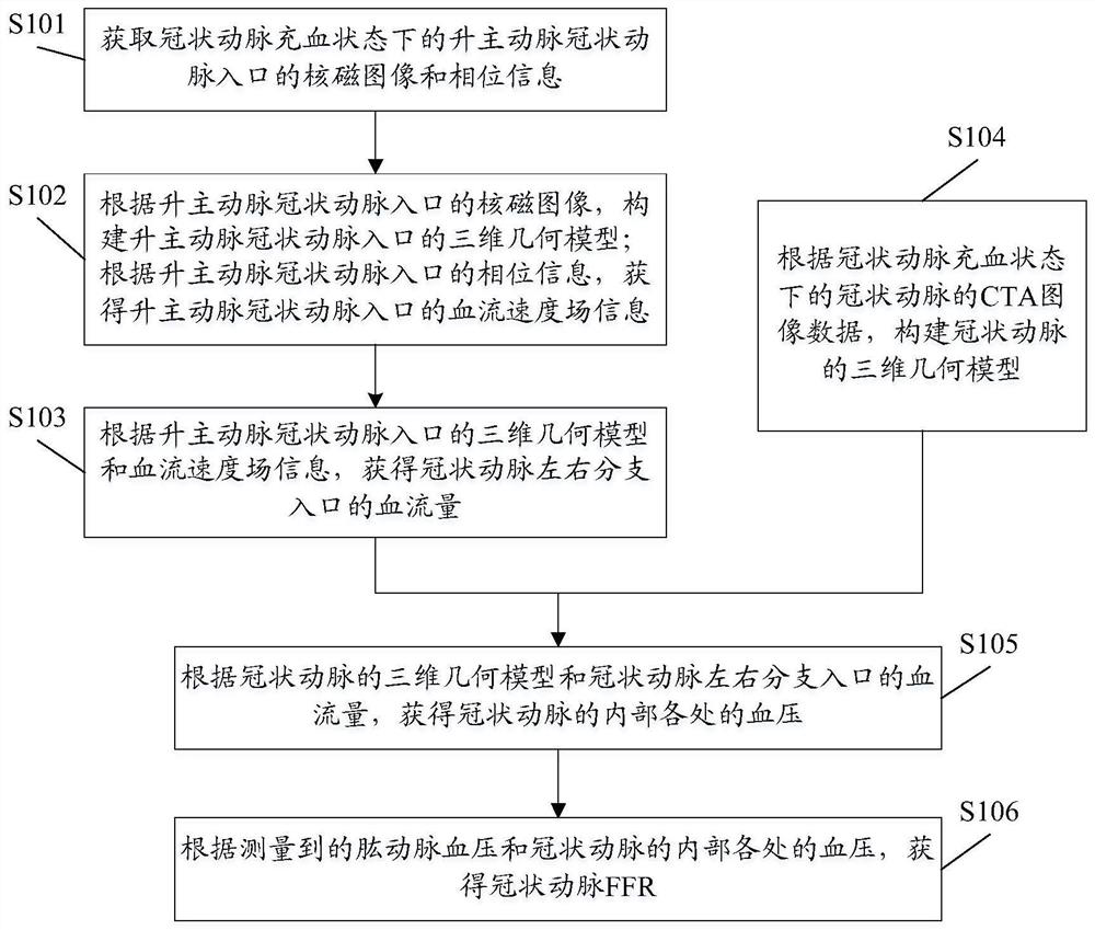 A method and device for determining coronary artery flow reserve fraction ffr