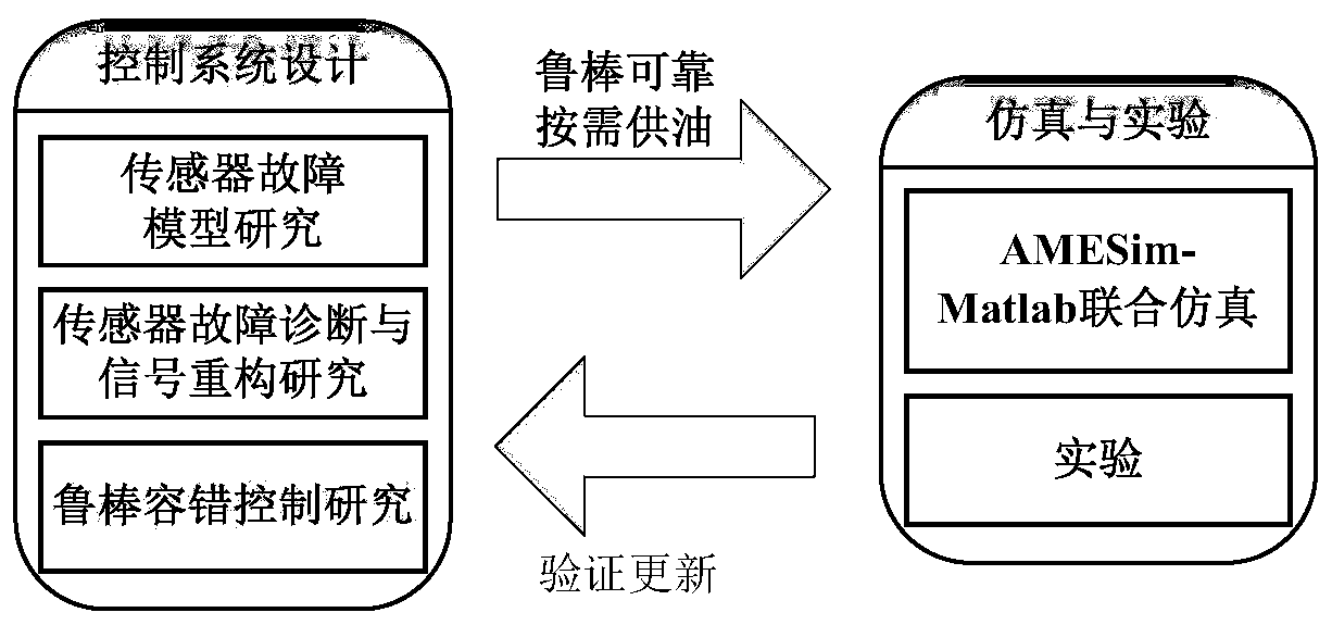 Robust Fault Tolerance Method for Sensor Faults in Aircraft Electric Fuel Pump Flow Control System