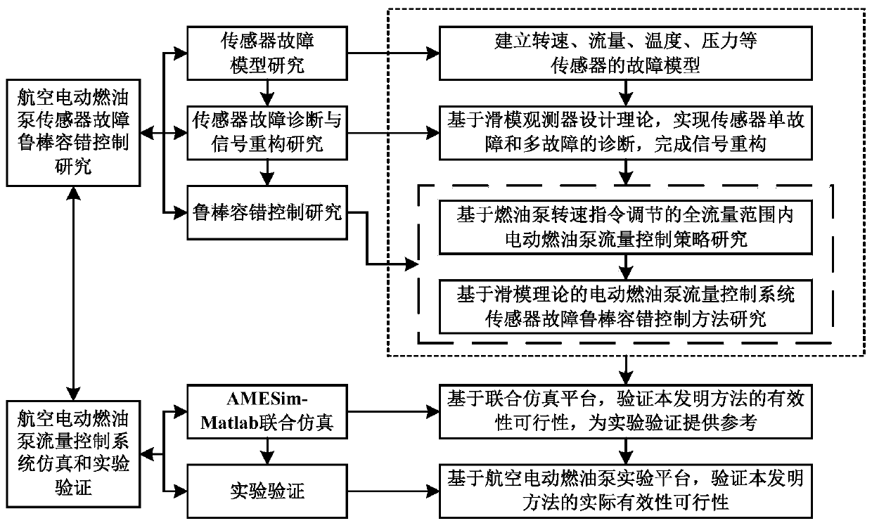 Robust Fault Tolerance Method for Sensor Faults in Aircraft Electric Fuel Pump Flow Control System