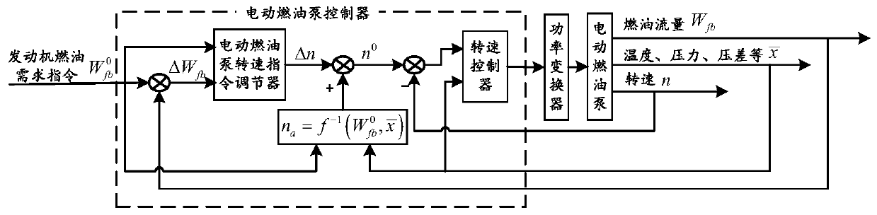 Robust Fault Tolerance Method for Sensor Faults in Aircraft Electric Fuel Pump Flow Control System