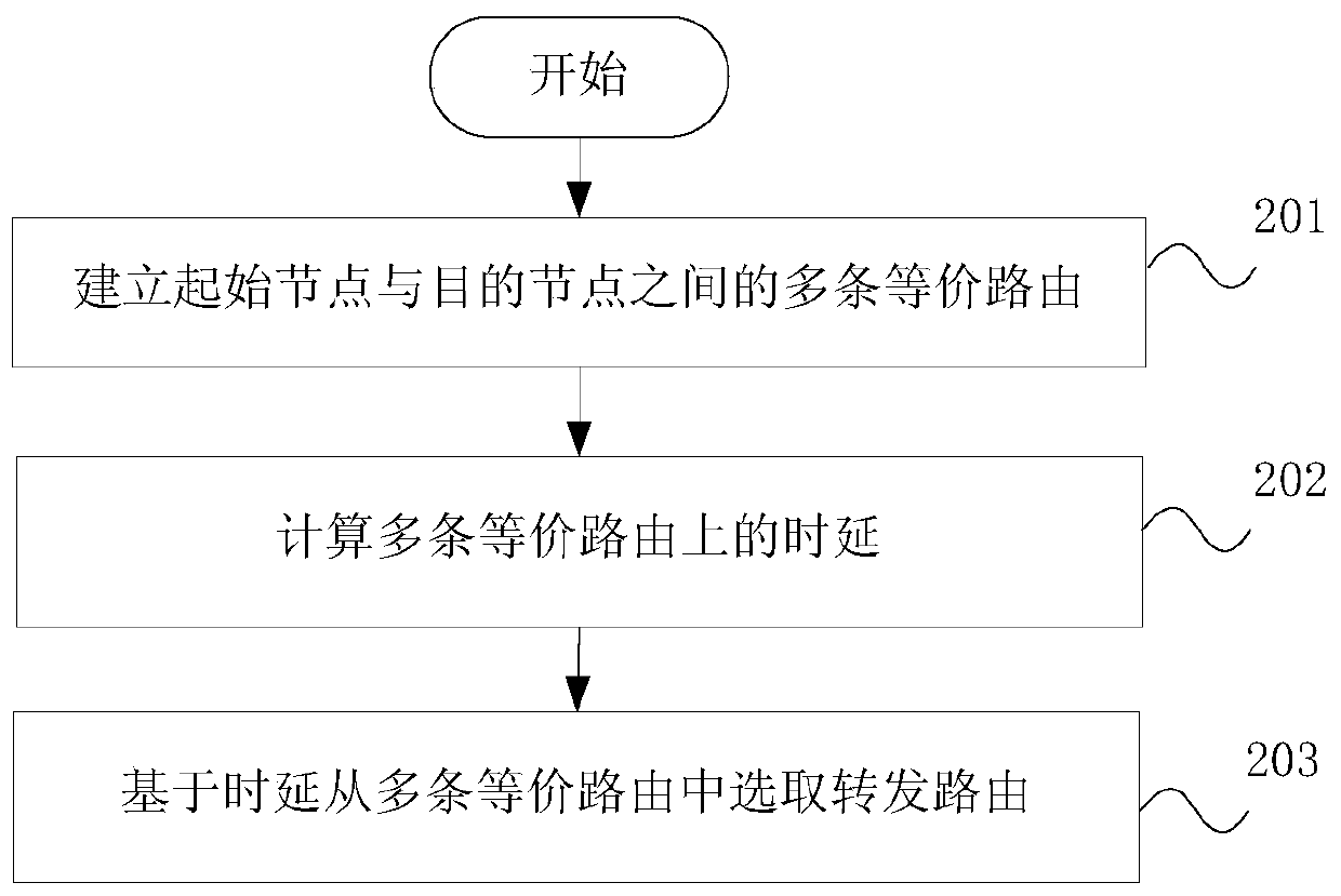 A message forwarding method, routing delay calculation and scheduling device and system