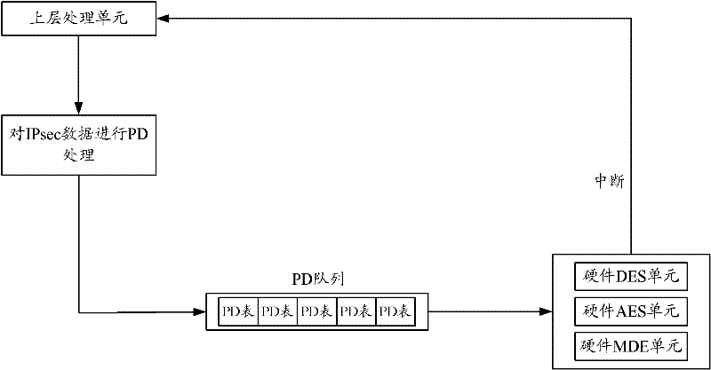 Security processing method, device and processing chip, network equipment
