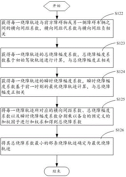 Motion path planning method of pilotless automobile when encountering obstacle and system thereof