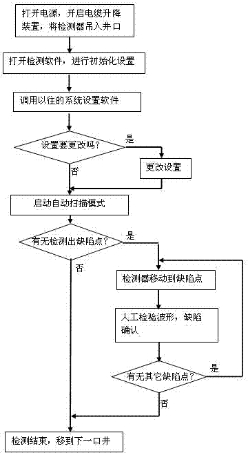 Underground gas storage well wall automatic comprehensive detection system and detection method