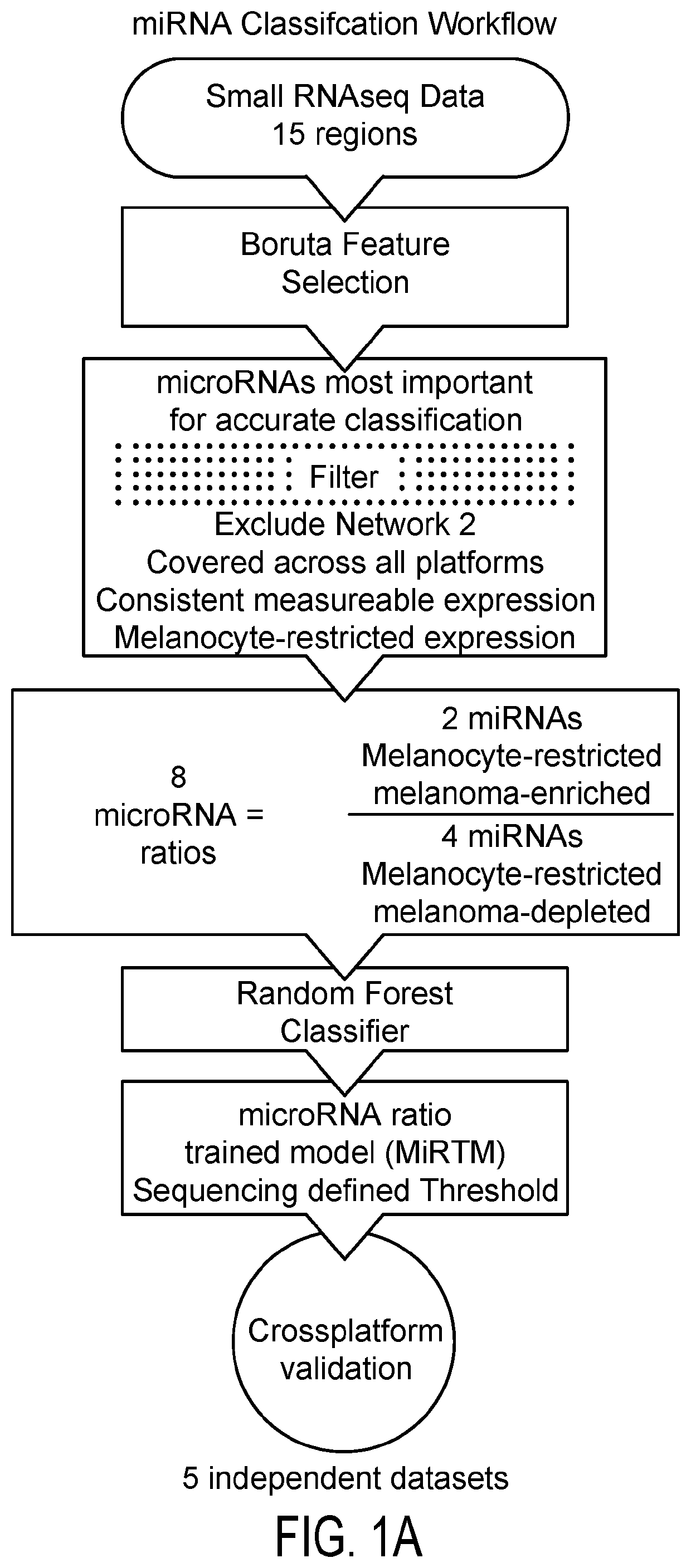 Non-Invasive Classification of Benign and Malignant Melanocytic Lesions Using MicroRNA Profiling