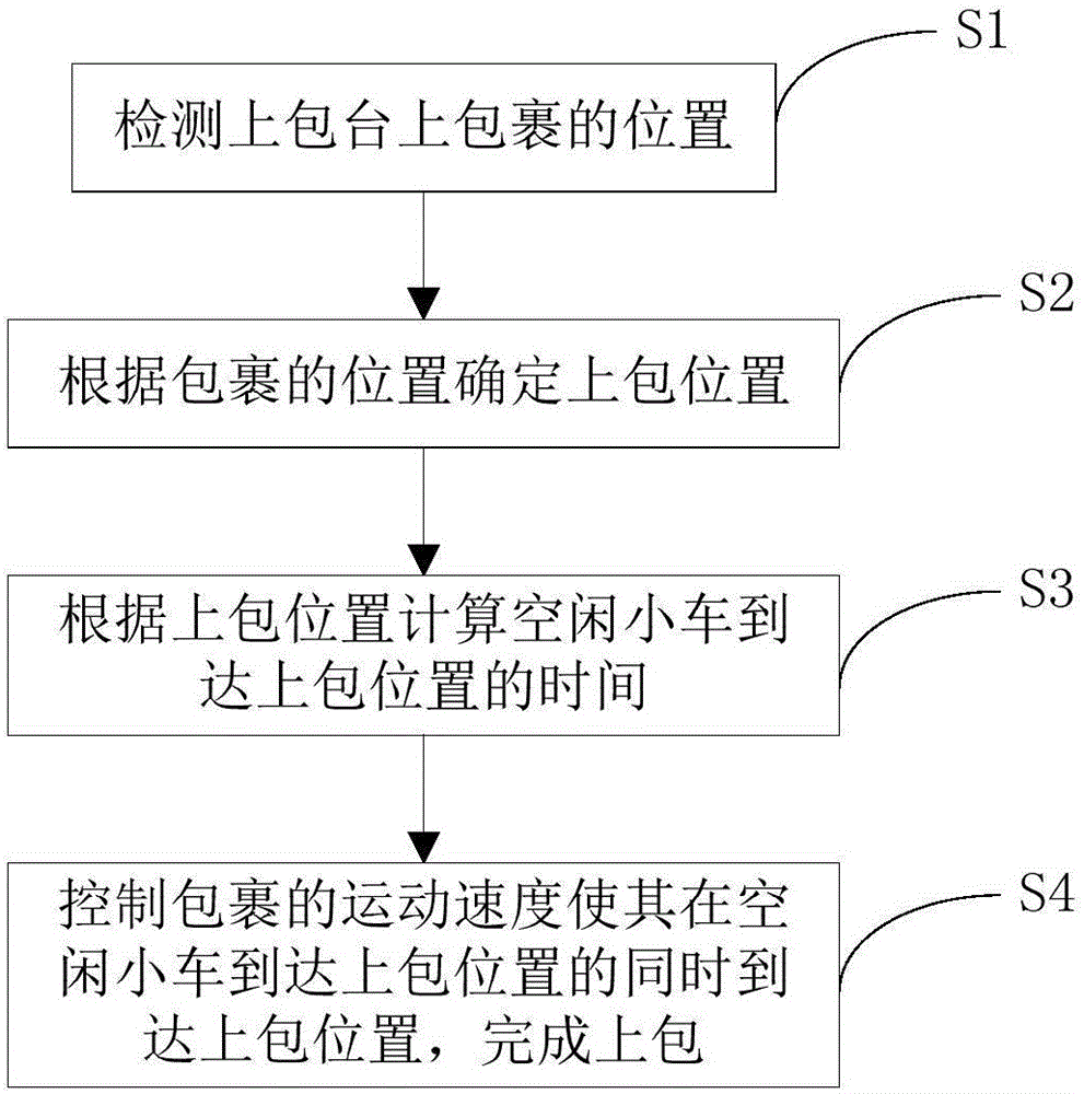 Logistics parcel feeding control method and system