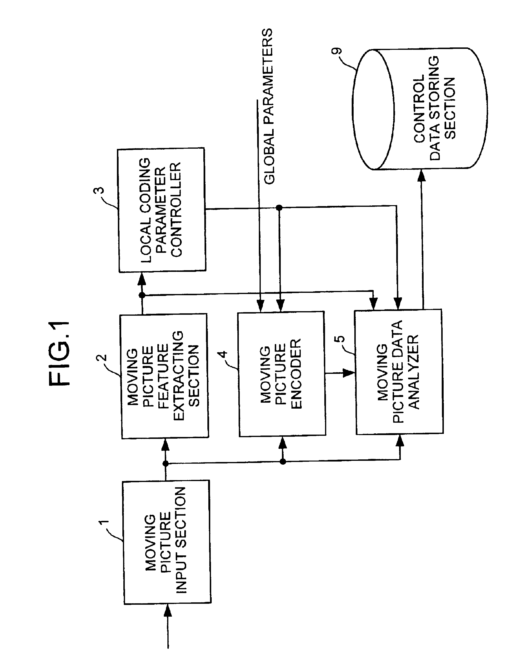 Moving picture coding control apparatus, and coding control database generating apparatus