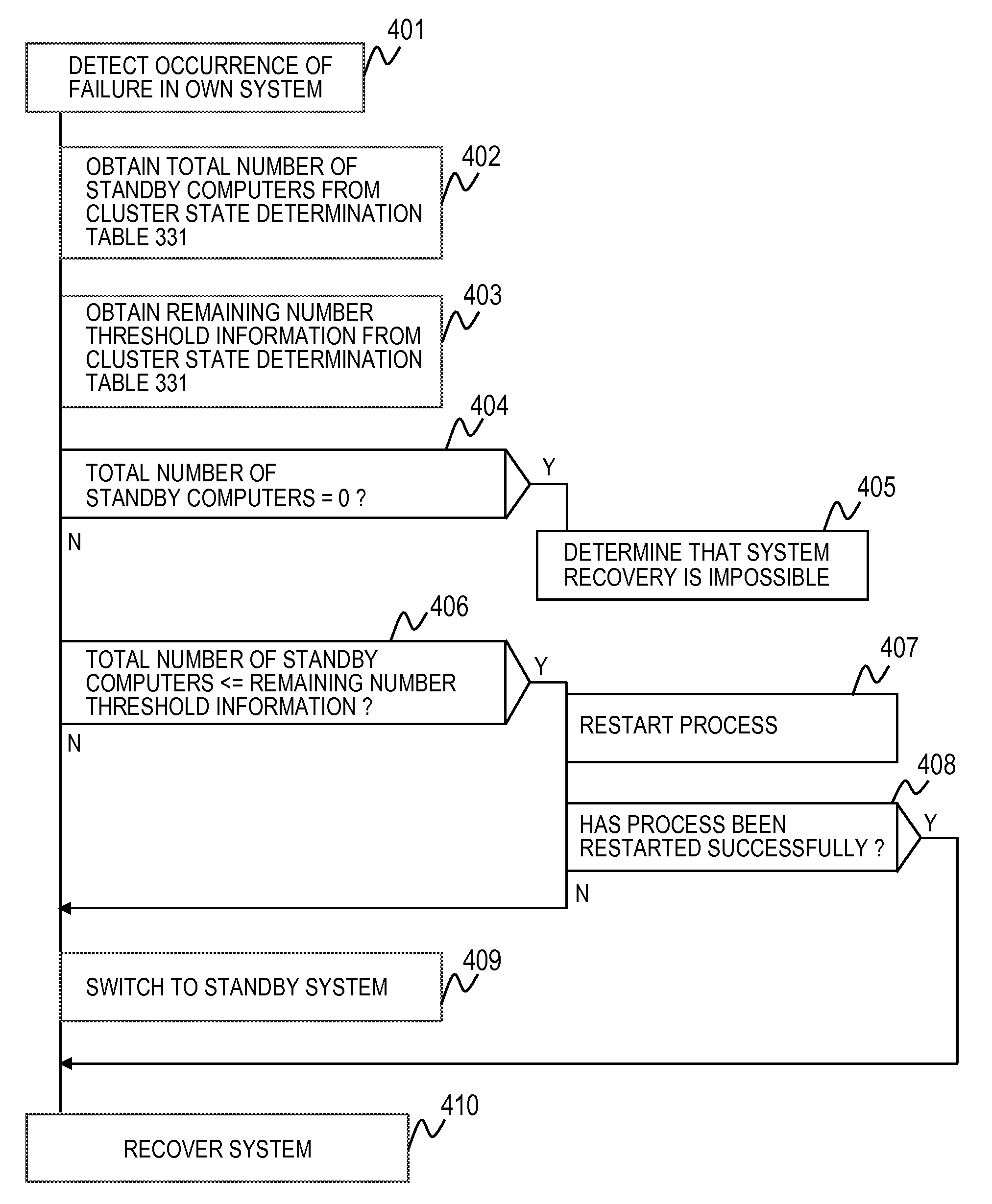 Failure recovery method in cluster system