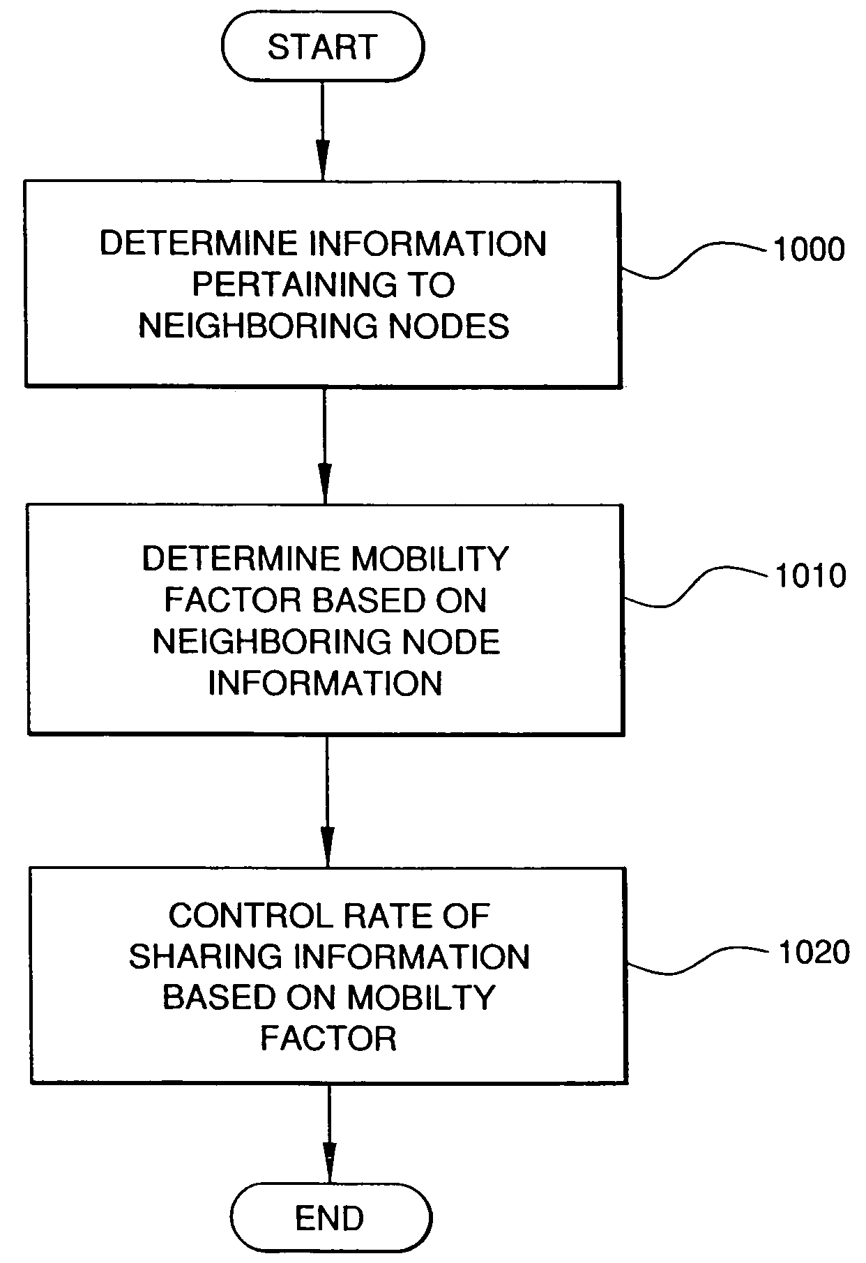 System and method for determining the measure of mobility of a subscriber device in an ad-hoc wireless network with fixed wireless routers and wide area network (WAN) access points
