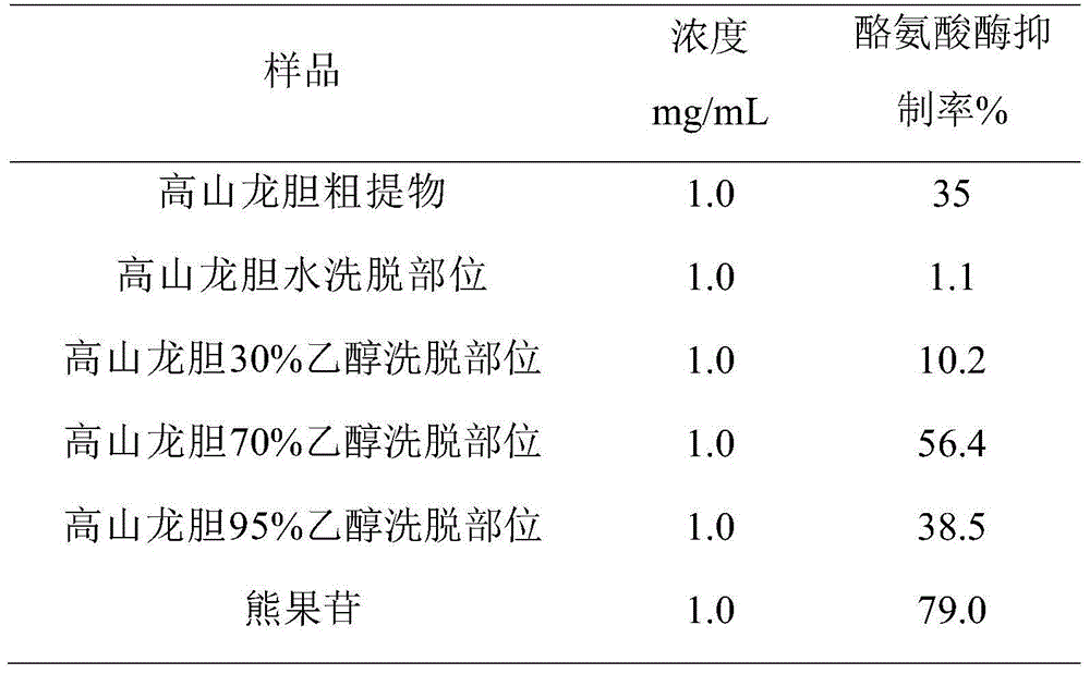 Radix gentianae extract and preparation method and application thereof