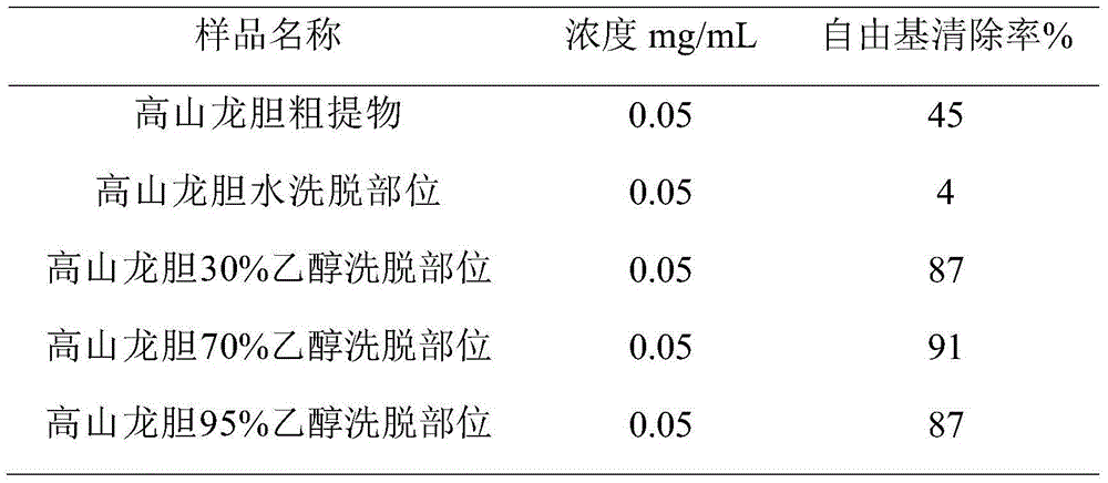Radix gentianae extract and preparation method and application thereof