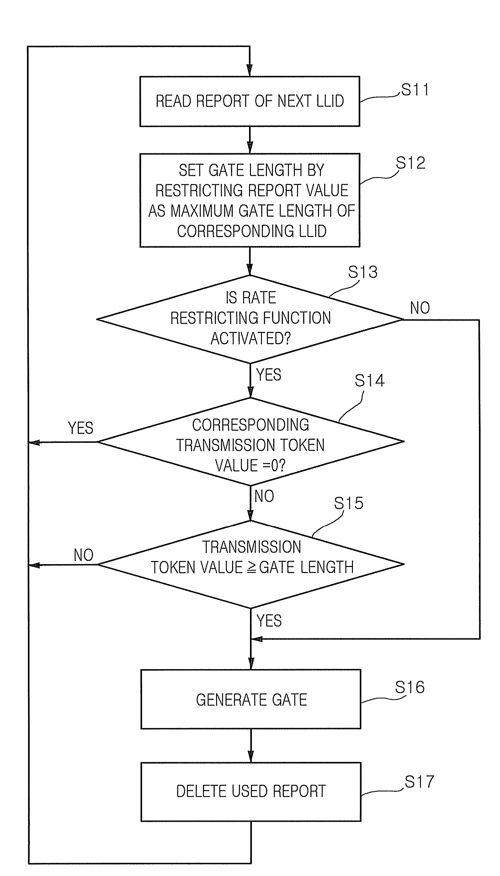 Method and apparatus for dynamically allocating bandwidth by hierarchical weight round robin