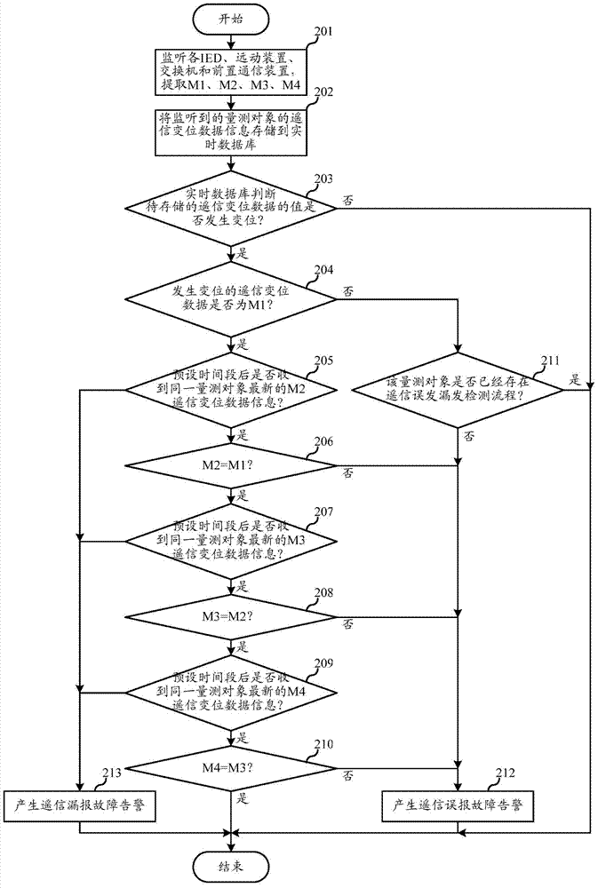 Method for automatically diagnosing remote-signaling data transmission failure of power grid energy manage system