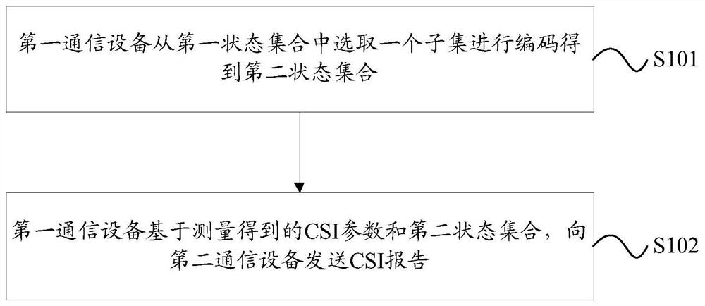 Channel state information feedback method, information transmission method and device