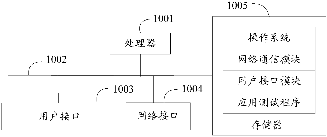 Application testing method, system and equipment and computer readable storage medium
