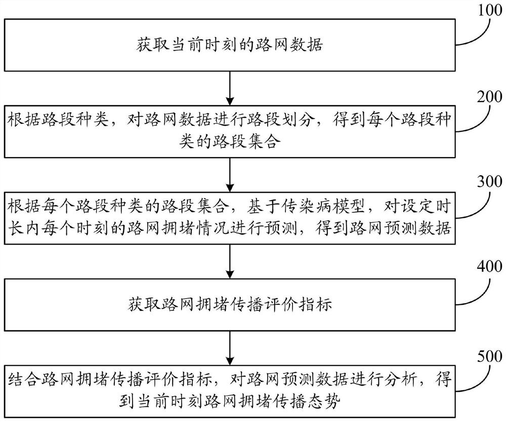 Road network congestion propagation situation prediction method and system based on infectious disease model