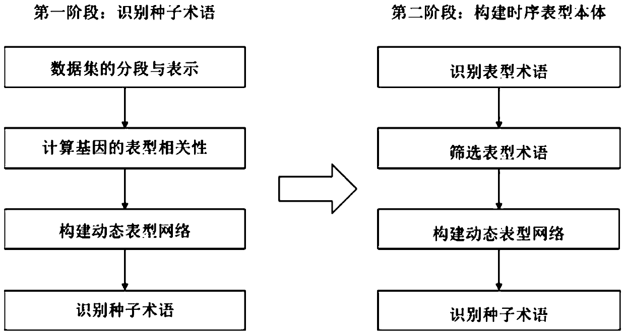 Method for constructing phenotype ontology based on time series data