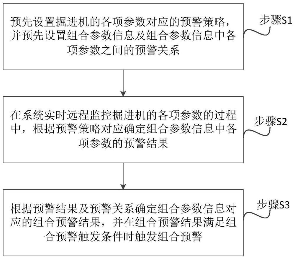 An early warning method and system for a roadheader remote monitoring system