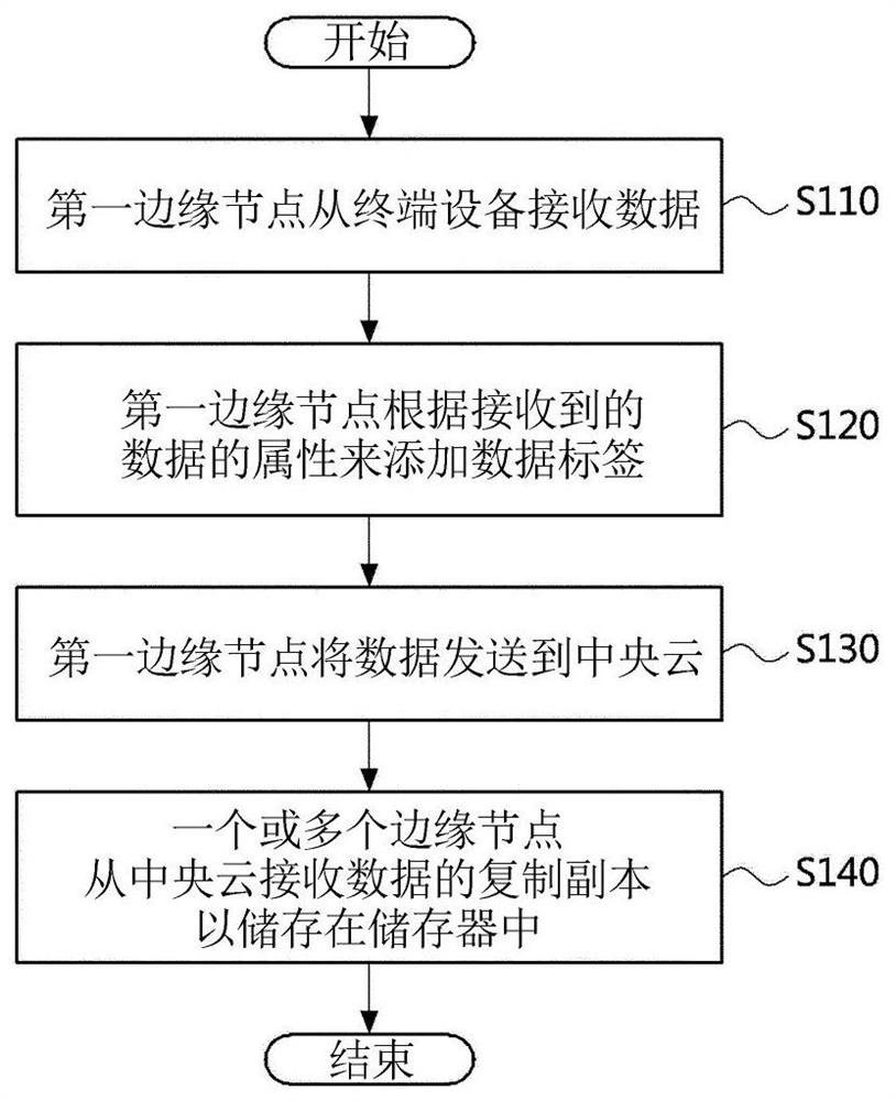 Method and apparatus for distributed data storage