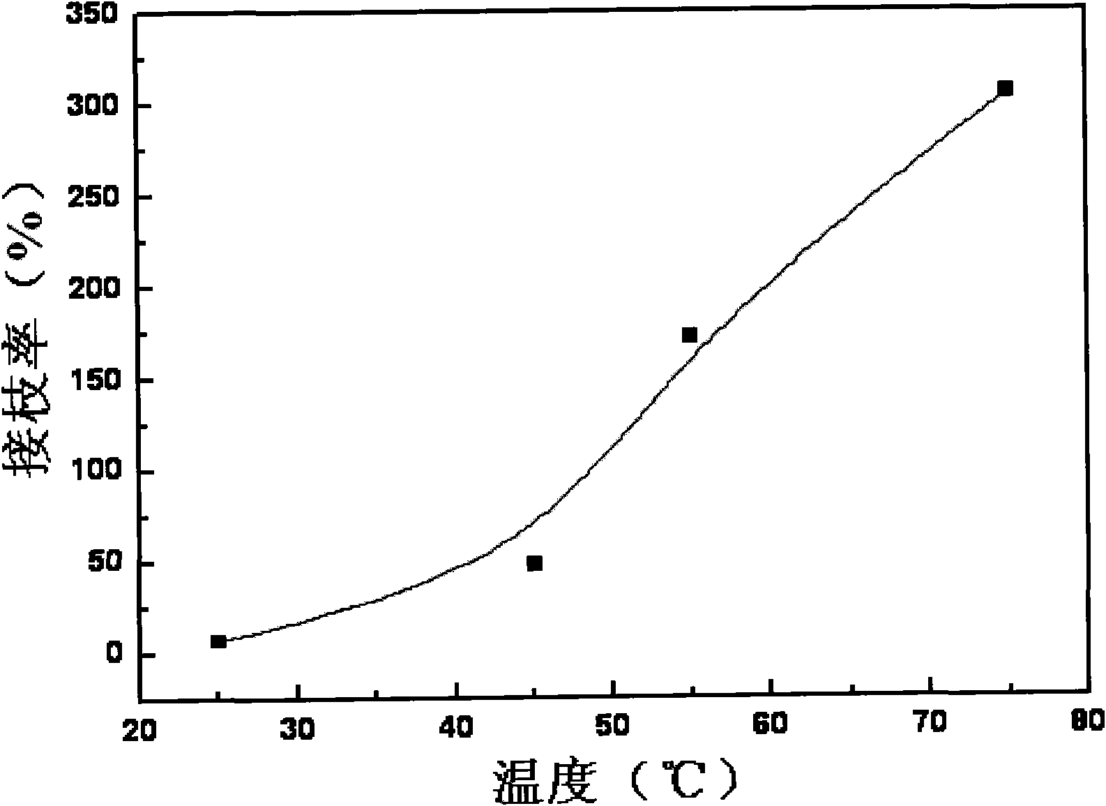 Method for polyethylene to graft glycidyl methacrylate