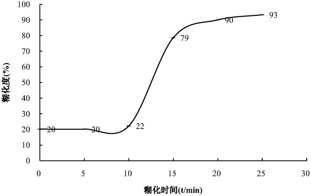 High resistant starch rice milk and preparation method thereof