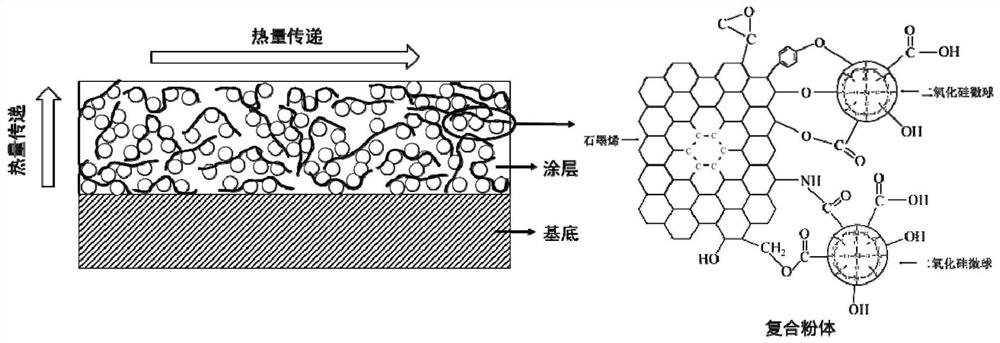 Composite powder, preparation method thereof and application of composite powder in heat dissipation coating