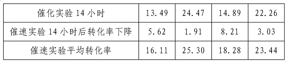 Preparation method of C10-C13 long-chain normal paraffin hydrocarbon dehydrogenation catalyst supporter