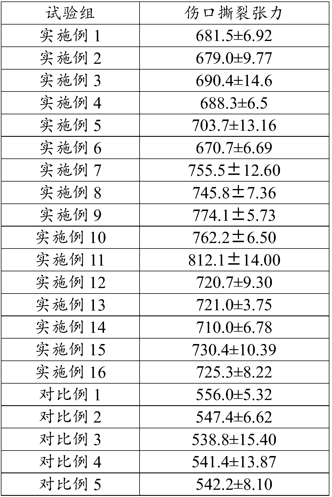 Composition for repairing skin as well as preparation method and application thereof