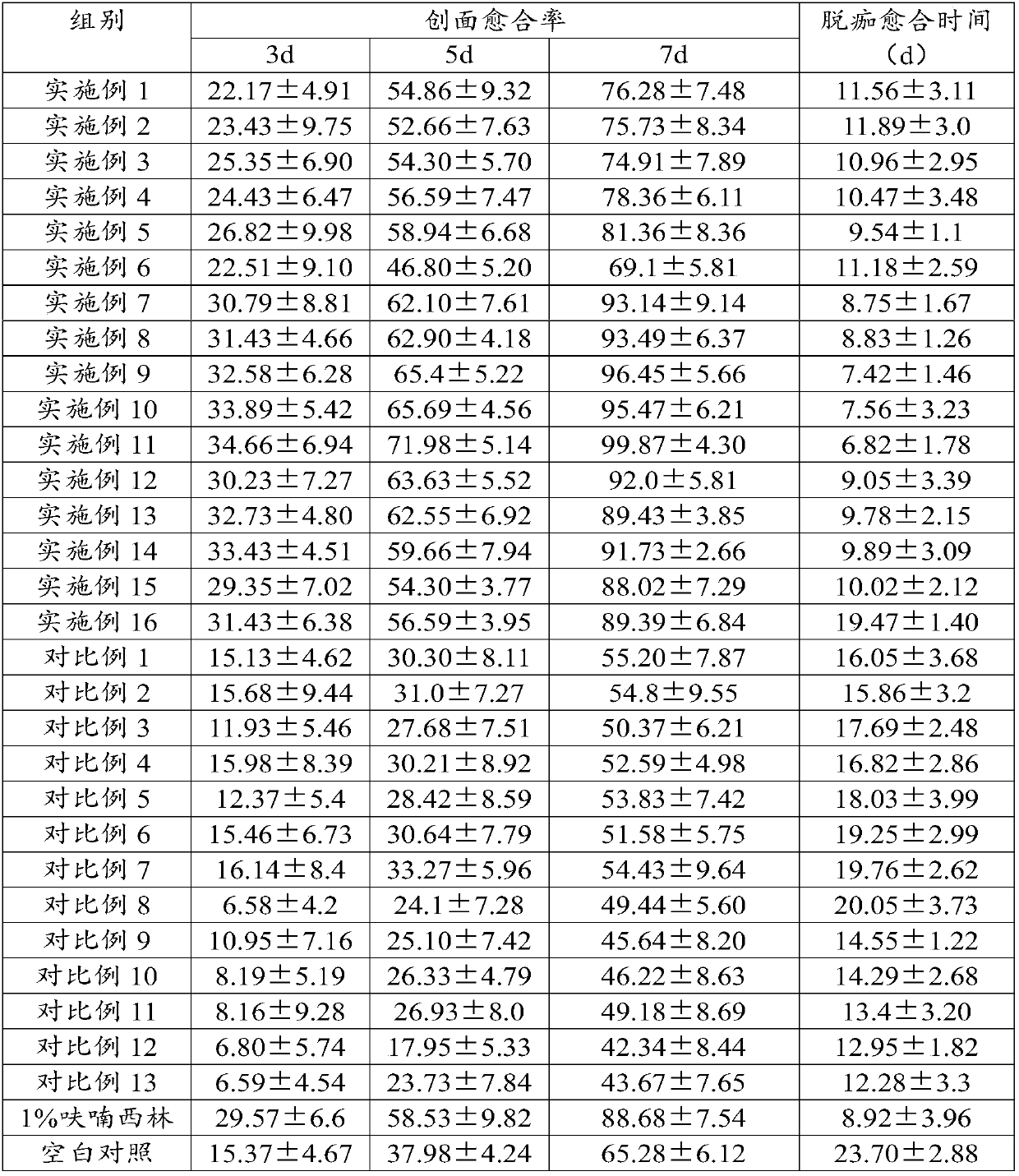 Composition for repairing skin as well as preparation method and application thereof