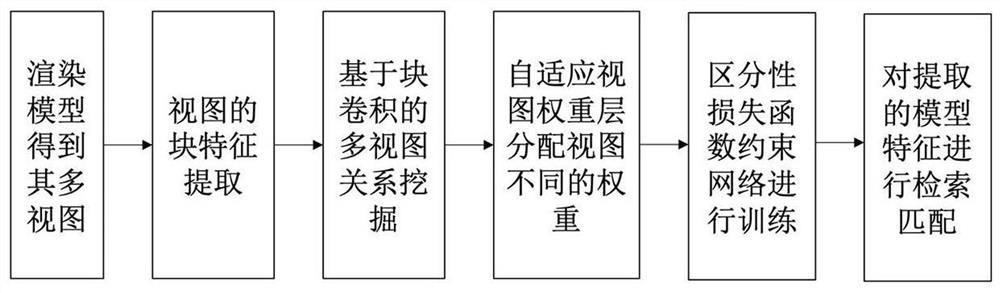 Multi-view 3D Model Retrieval Method Based on Block Convolutional Neural Network