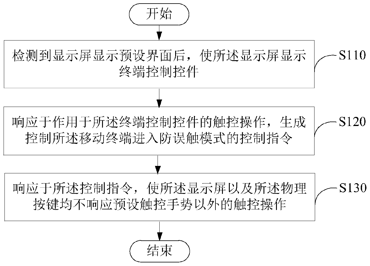 Terminal control method, device and mobile terminal