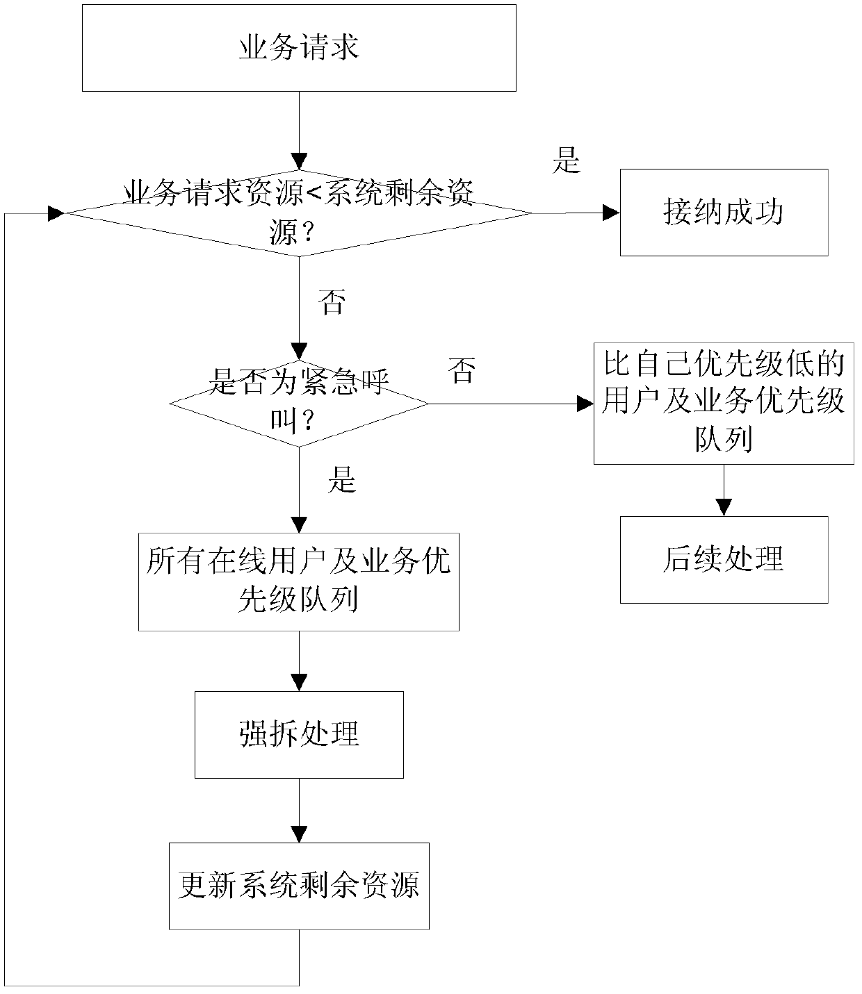 Emergency call achieving method and enhanced node B and user equipment