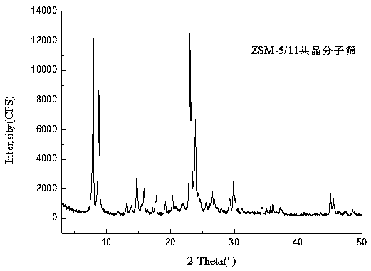 Preparation method of hierarchical pore ZSM-5/ZSM-11 eutectic zeolite molecular sieve