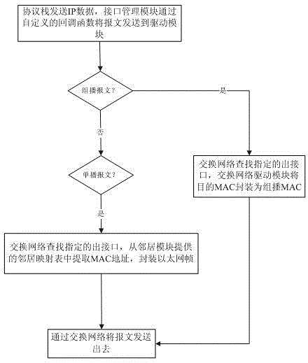 Method for realizing data forwarding through unnumbered interface of Ethernet