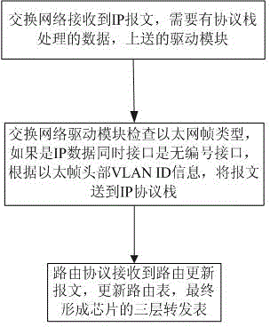 Method for realizing data forwarding through unnumbered interface of Ethernet